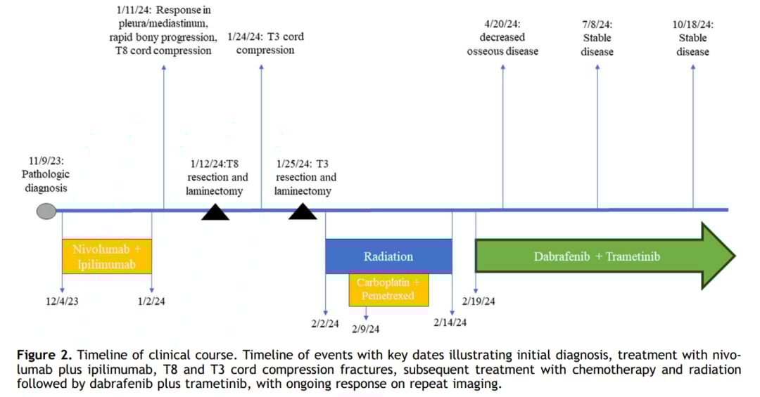 图2 临床病程时间线