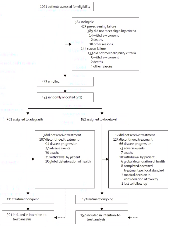 阿达格拉西布 (Adagrasib) 显著改善KRAS G12C突变晚期非小细胞肺癌患者生存期 2 image.png