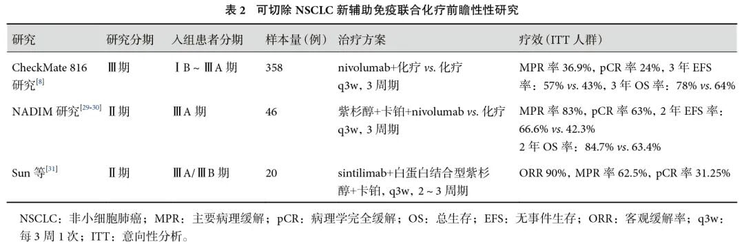 可切除非小细胞肺癌新辅助免疫联合化疗研究