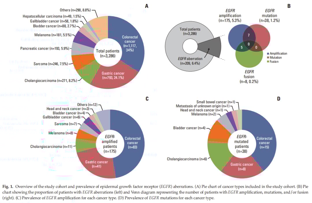 图1：研究队列癌症类型分布及EGFR变异类型