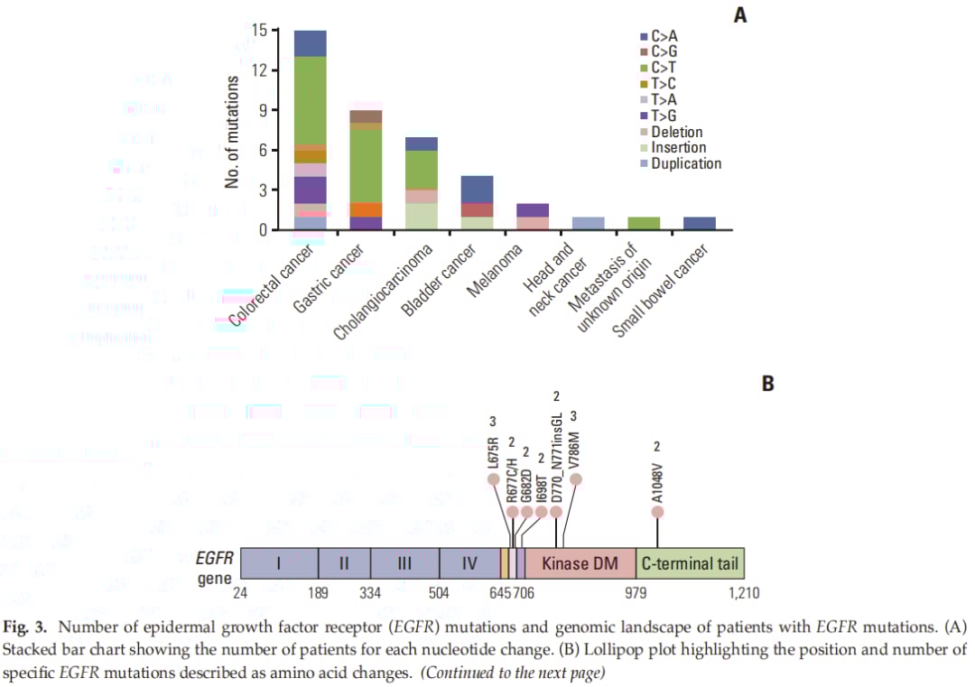 图3A/B：EGFR突变类型和位点分布