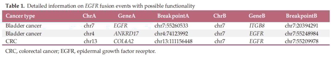 表1：EGFR融合事件的详细信息