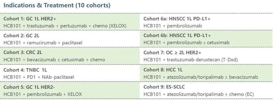 HCB101-201 Phase 1b/2期联合试验涵盖10个队列