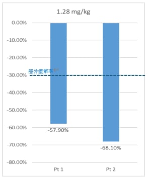 二线头颈鳞状细胞癌的肿瘤反应