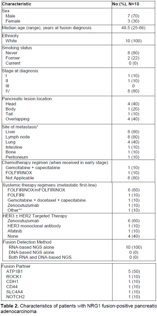 NRG1融合阳性胰腺癌患者的临床病理特征与治疗概况