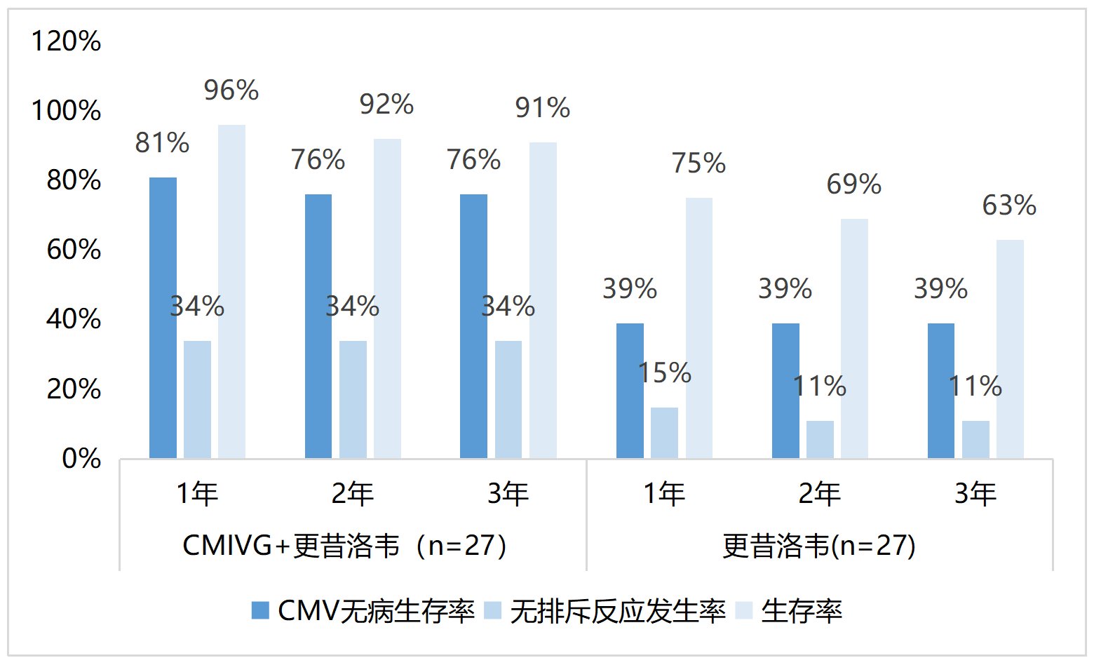 更昔洛韦联合CMVIG挽救治疗患者的无病生存与预后对比