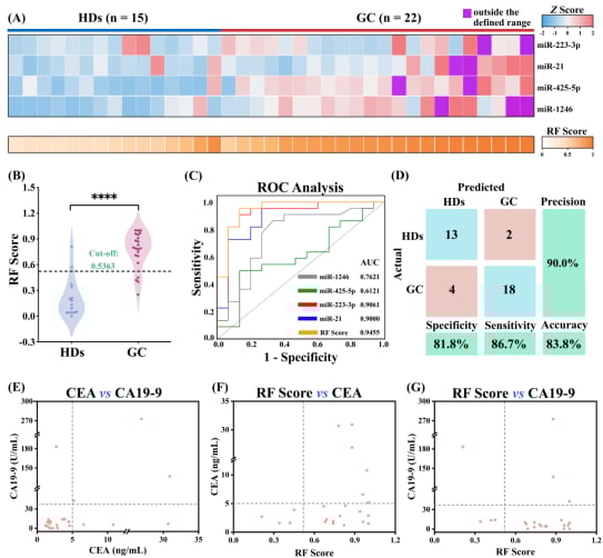 图3. SC-SDR结合随机森林算法用于胃癌的早期诊断