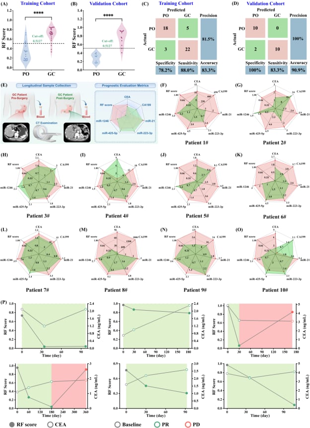 图4. SC-SDR用于胃癌的疗效跟踪