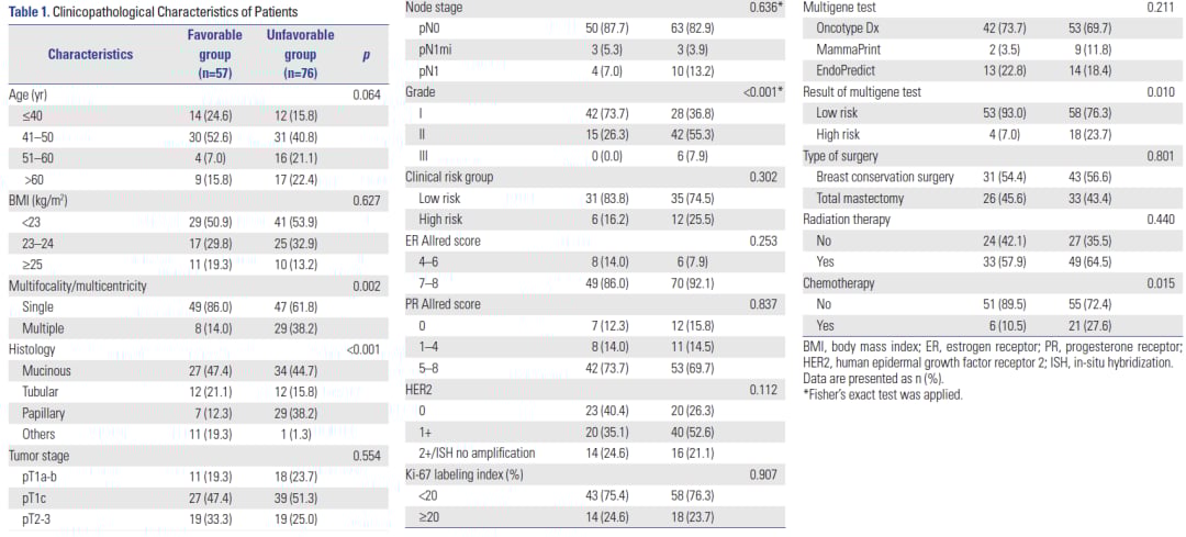 特殊组织学类型乳腺癌患者临床病理特征与多基因检测风险对比表