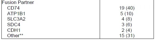 NRG1融合的DNA和RNA检测策略及其检出率对比