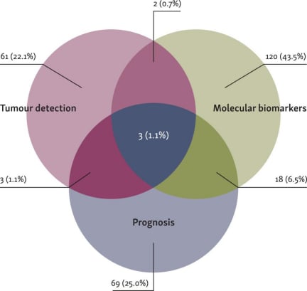 人工智能在癌症检测分类、生物标志物评估及预后预测研究分布维恩图