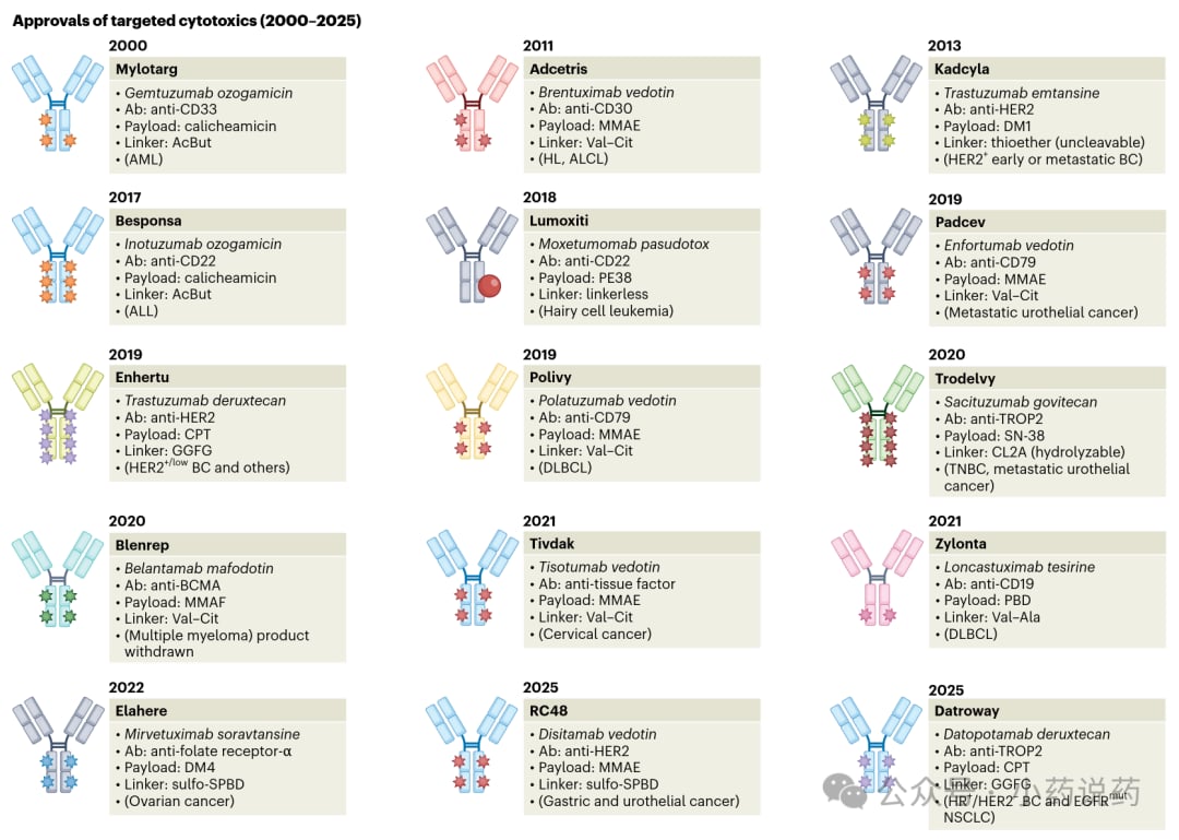 已获批抗体药物偶联物(ADC)的发展历程与关键进展时间轴