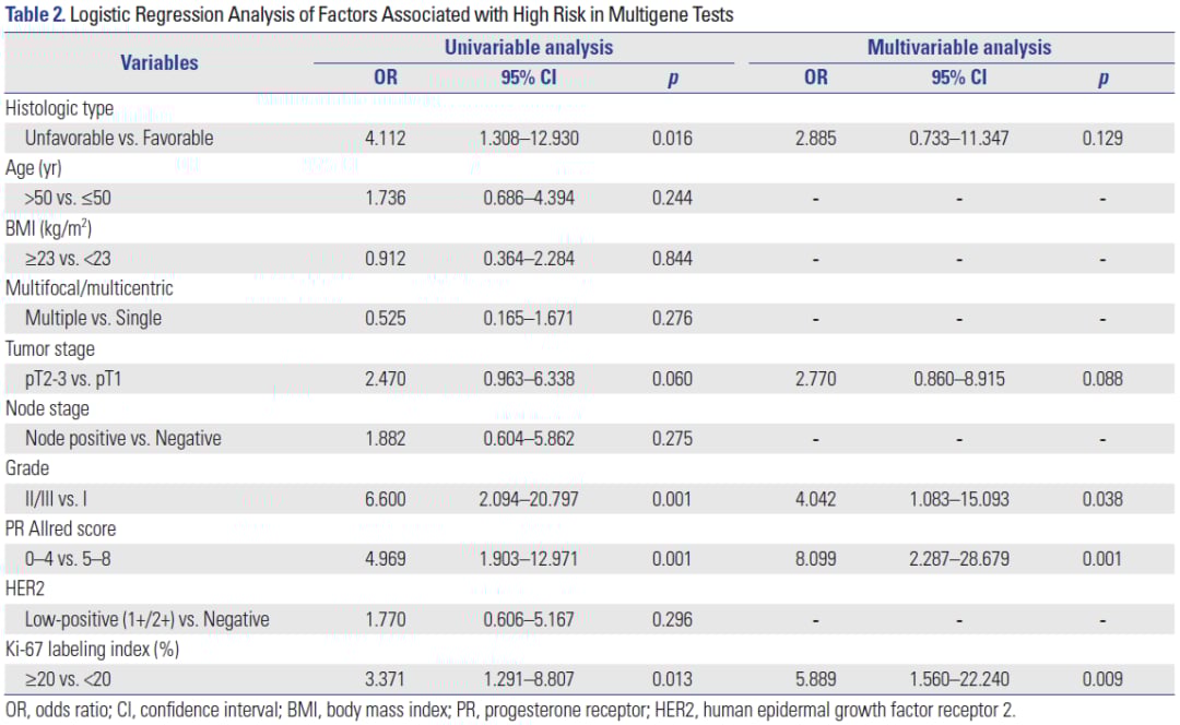 多因素分析显示特殊乳腺癌多基因检测高风险相关因素