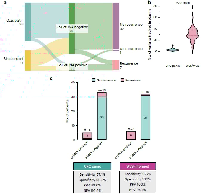 辅助化疗后ctDNA清除率与不同化疗方案的对比图