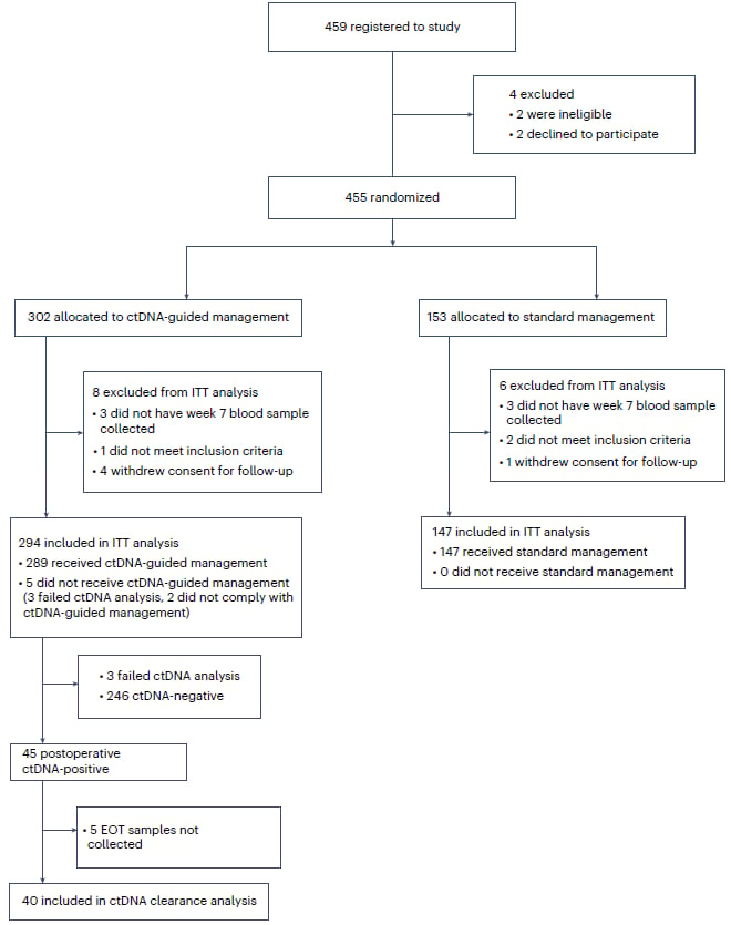 DYNAMIC研究患者入组与随机分组流程图