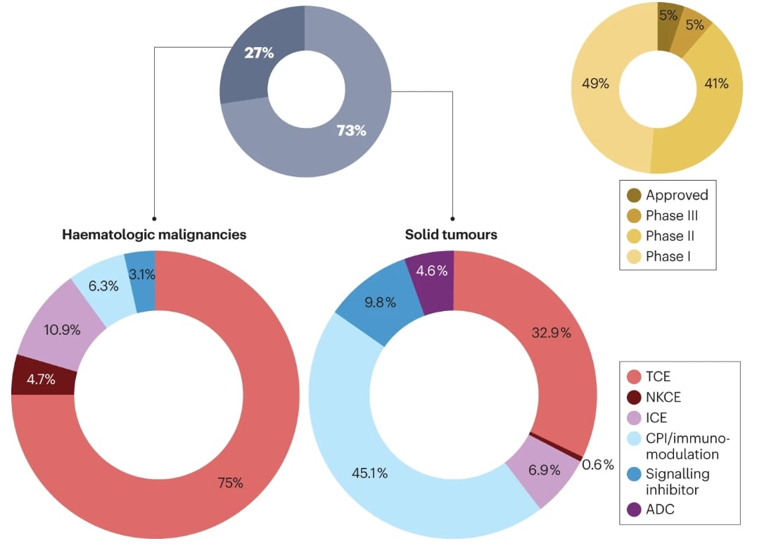 双特异性抗体(bsAbs)在癌症治疗中的主要类型与临床开发现状图