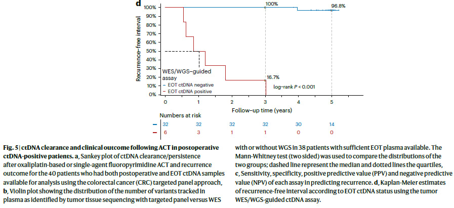 不同ctDNA检测方法灵敏度特异度对比及化疗结束后ctDNA状态与无复发生存期的关联图