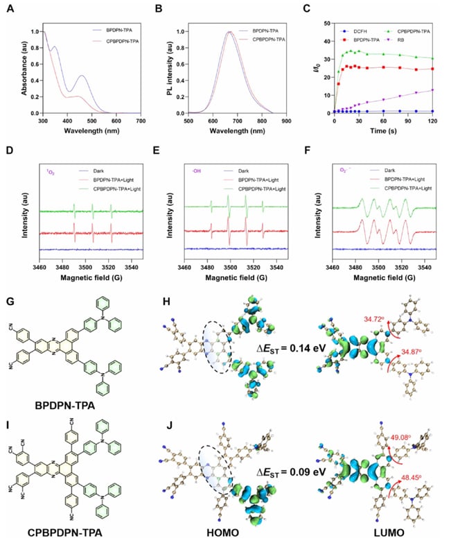 新型光敏剂CPBPDPN-TPA与BPDPN-TPA的AIE效应和ROS产生能力对比图