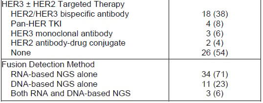 NRG1融合实体瘤患者分子检测方法的分类与检出结果示意图