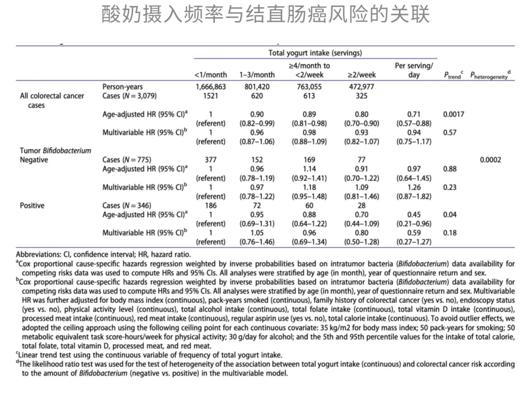 酸奶对双歧杆菌阴性结直肠癌保护作用不明显的数据图