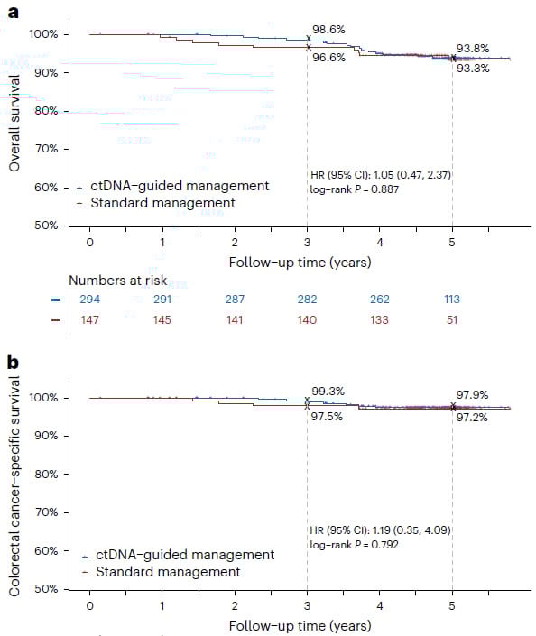 ctDNA指导组与标准治疗组患者的5年总生存期（OS）曲线图