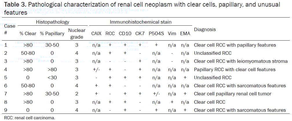 肾细胞癌不同亚型形态学特征、核分级及免疫组化结果对比表