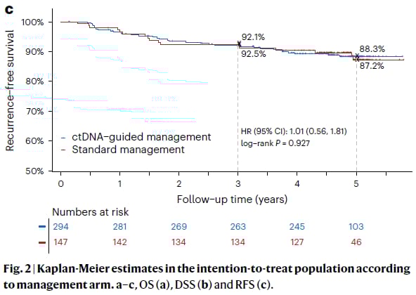 ctDNA指导组与标准治疗组患者的5年疾病特异性生存期（DSS）和无复发生存期（RFS）曲线图