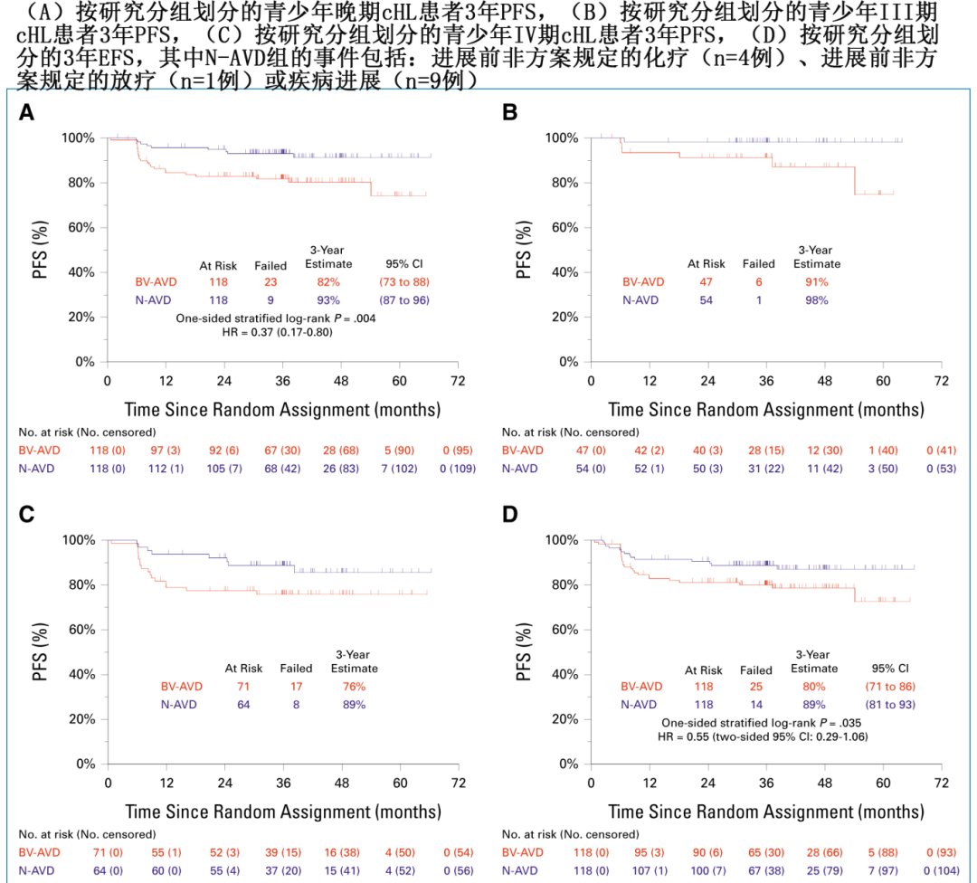 纳武利尤单抗AVD与维布妥昔单抗AVD治疗青少年晚期霍奇金淋巴瘤的3年无进展生存率（PFS）对比图