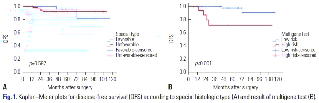 特殊组织学类型乳腺癌多基因检测结果与无病生存期(DFS)曲线