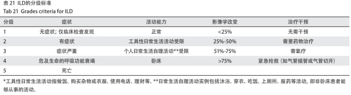 EGFR-TKI相关性间质性肺炎分级与管理策略图表