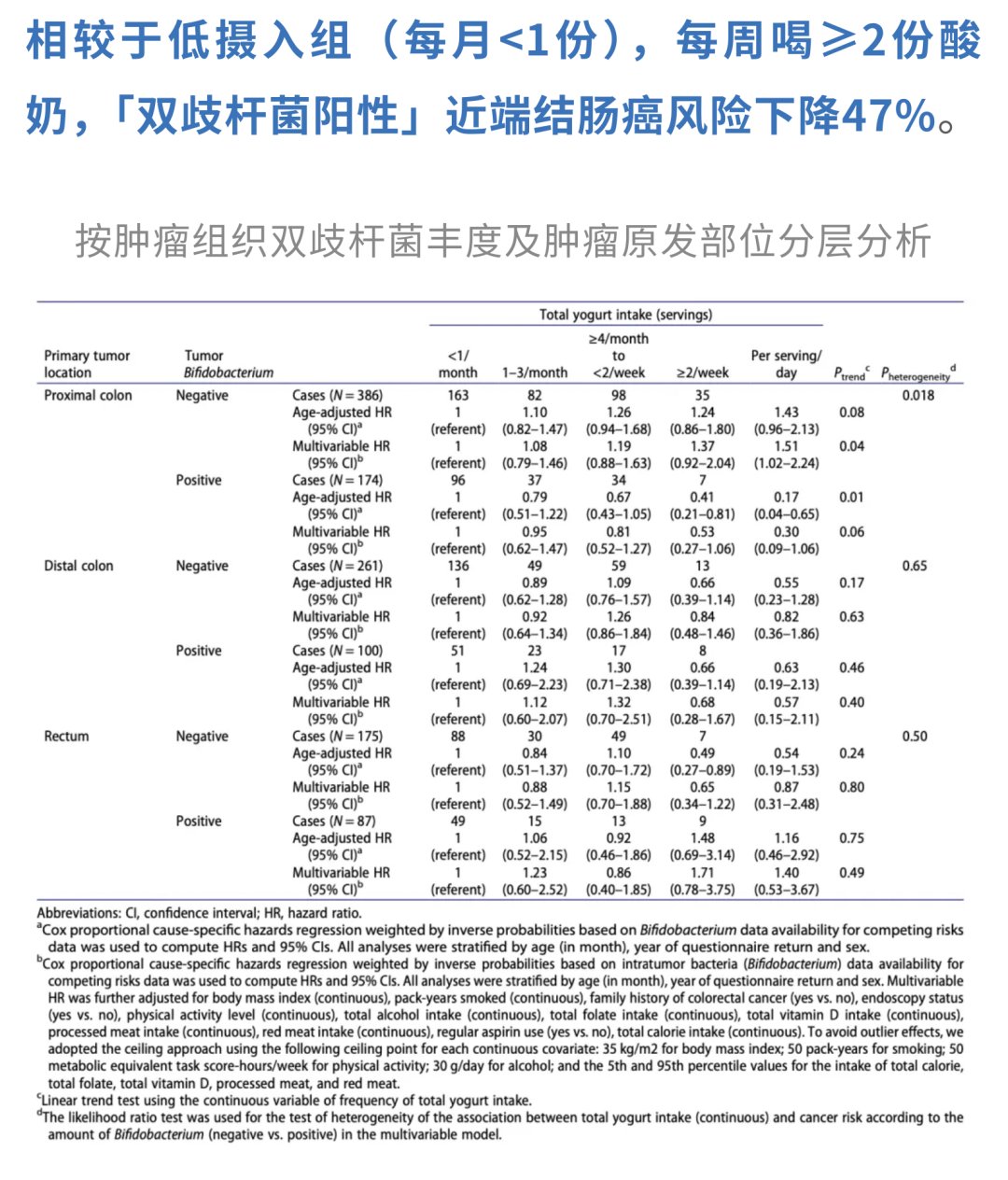 酸奶对近端结肠癌的保护作用更显著图示