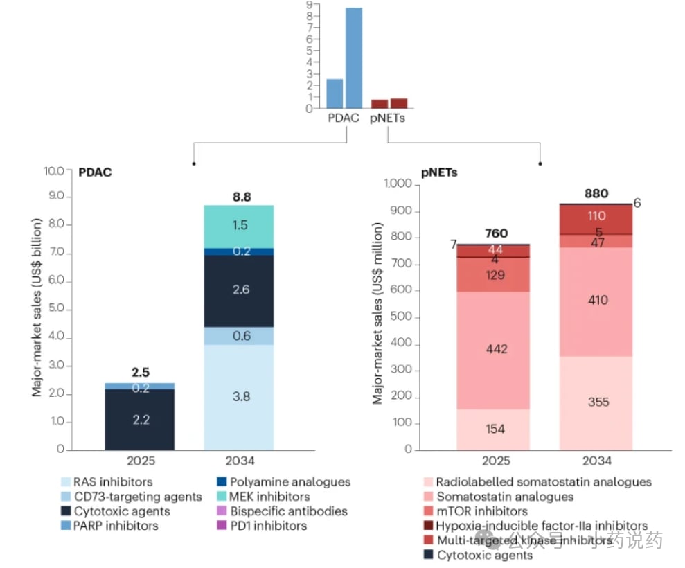 2025-2034年胰腺癌药物市场销售额及主要药物类别份额预测图