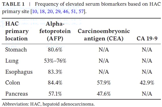 不同原发部位肝样腺癌(HAC)的AFP升高比例统计表