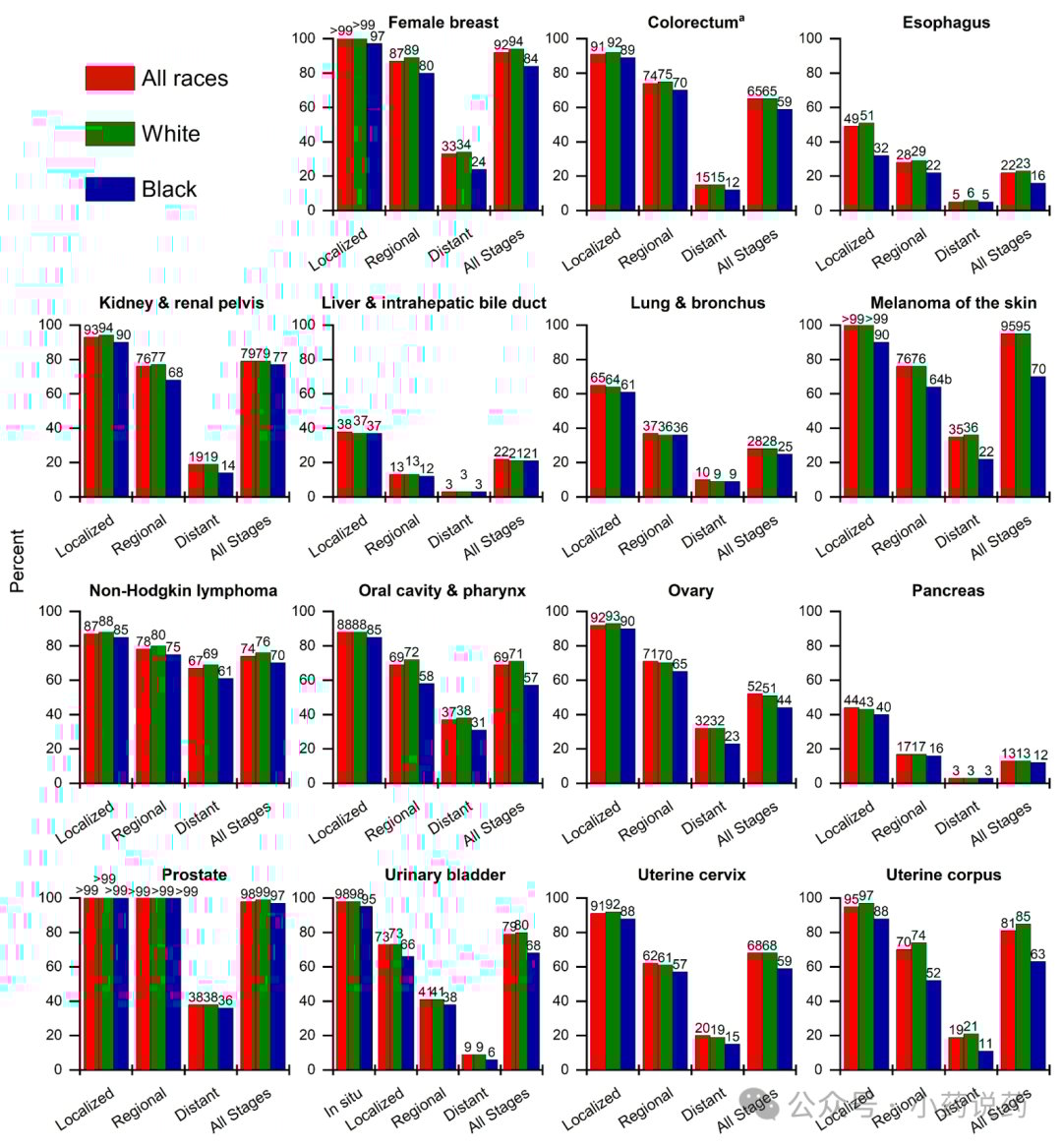按种族和诊断分期划分的选定癌症5年相对生存率差异图