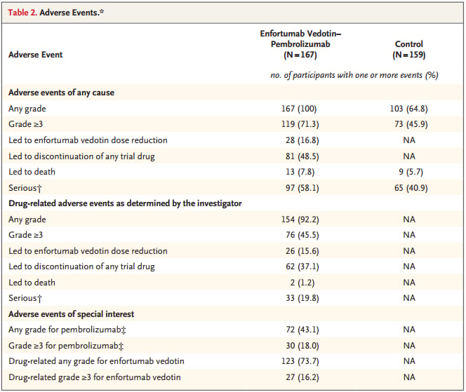 KEYNOTE-905研究中维恩妥尤单抗联合帕博利珠单抗的安全性数据与不良反应统计表