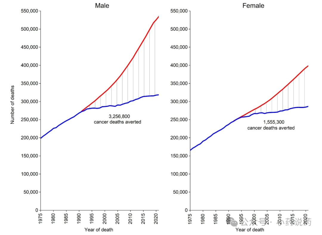1991年至2023年间因医疗进步而避免的癌症死亡总数分析图