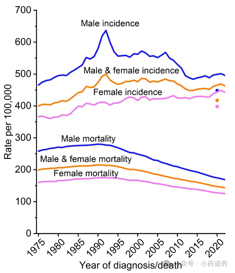 1975年至2022年按性别划分的总体癌症发病率趋势变化图