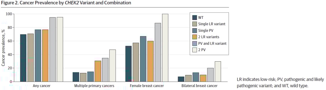 CHEK2不同基因型与乳腺癌、多原发癌等癌症表型患病率对比图