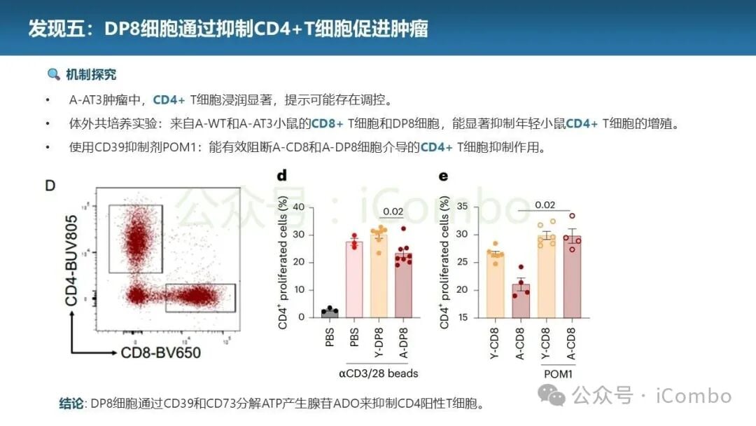 腺苷水平与CD4+T细胞活性的相关性数据