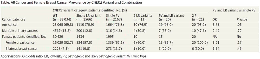 CHEK2变异个体癌症外显率及风险比值比(ORs)详细临床数据表