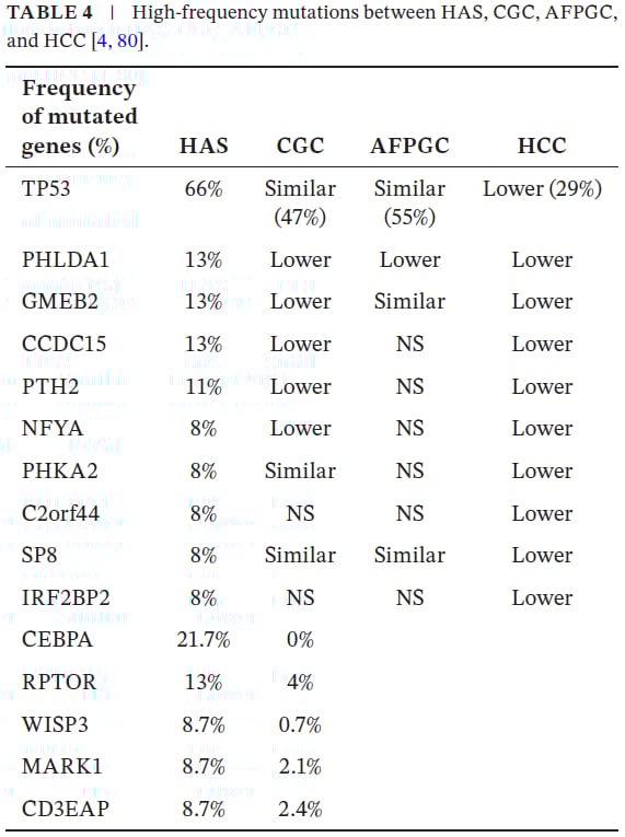 不同胃肠道肿瘤及肝癌的基因组变异频率对比图