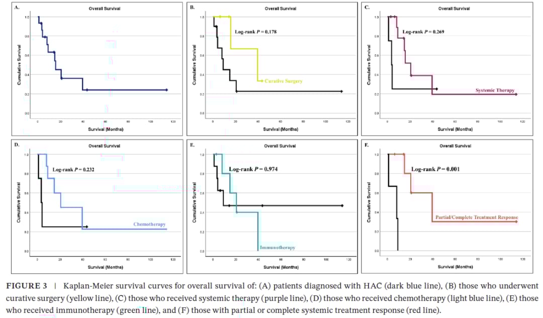 梅奥诊所肝样腺癌(HAC)患者的总体生存曲线及治疗效果对比图