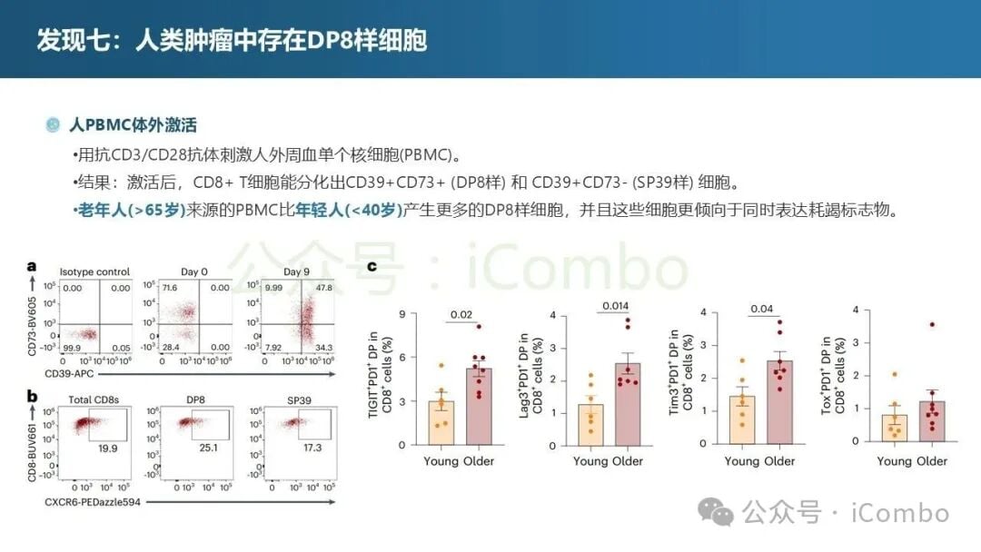 CXCR6在不同年龄T细胞亚群中的表达差异