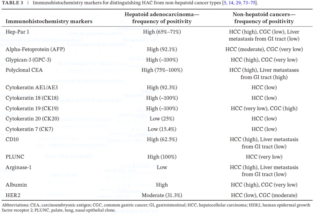 鉴别转移性肝样腺癌(HAC)与原发性肝细胞癌(HCC)的免疫组化指标对比