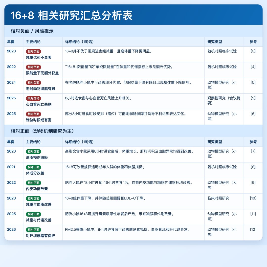 16+8轻断食正负研究结果对比汇总