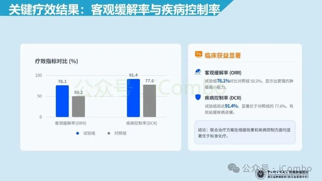 尿路上皮癌客观缓解率和缓解深度对比图