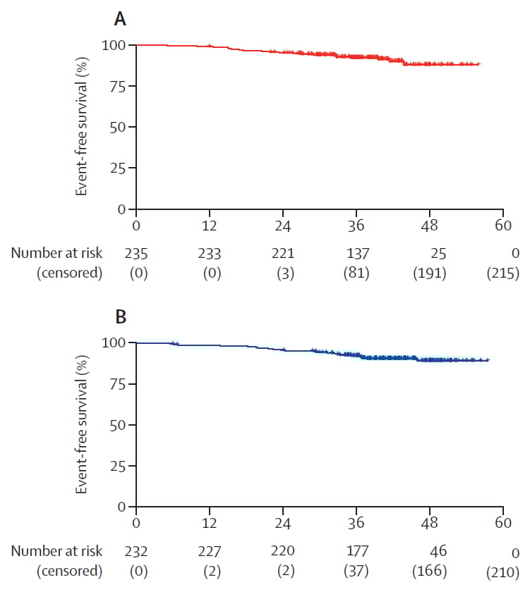 HR阴性与HR阳性乳腺癌患者在MRI引导下的总生存率数据