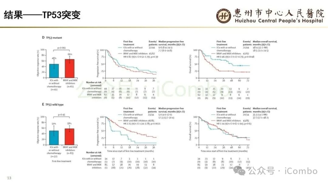 BRAF V600E肺癌治疗流程与分层思路图
