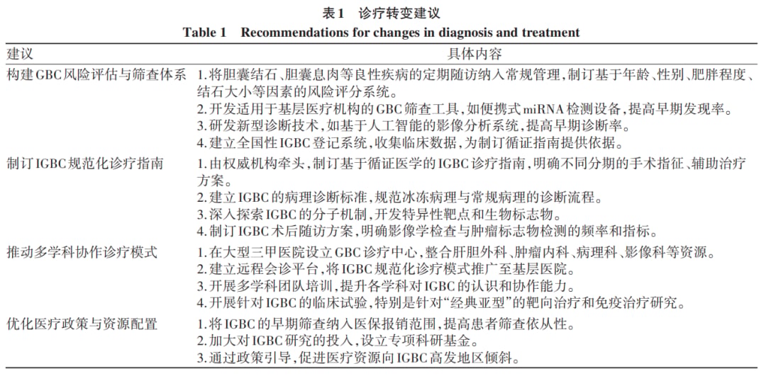 意外胆囊癌规范诊疗和高危筛查建议表