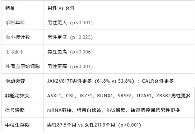 原发性骨髓纤维化PMF患者炎症因子及生存数据差异